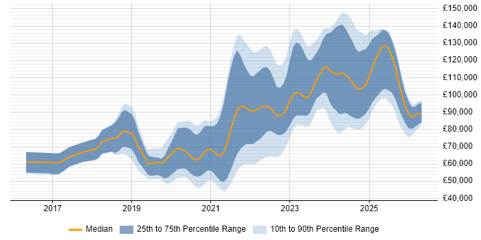 Salary distribution trend for remote AWS Software Engineer job vacancies