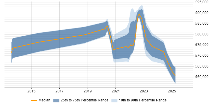 Salary distribution trend for remote AWS Specialist job vacancies