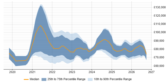 Salary distribution trend for jobs with remote/hybrid work options citing AWS Step Functions