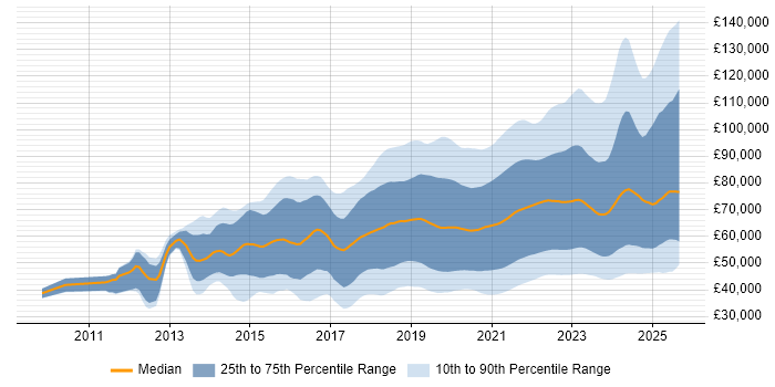 Salary distribution trend for jobs with remote work options citing AWS