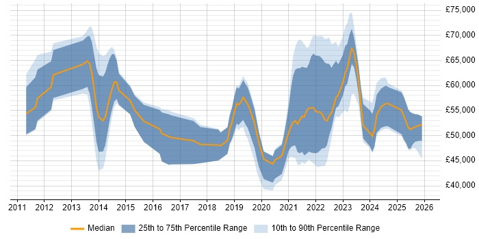 Salary distribution trend for jobs with remote/hybrid work options citing Axure RP