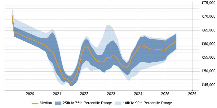 Salary distribution trend for remote Azure Administrator job vacancies