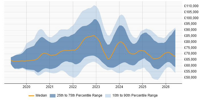 Salary distribution trend for jobs with remote/hybrid work options citing Azure AKS