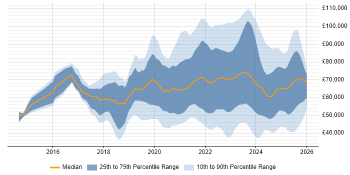 Salary distribution trend for jobs with remote/hybrid work options citing Azure Certification
