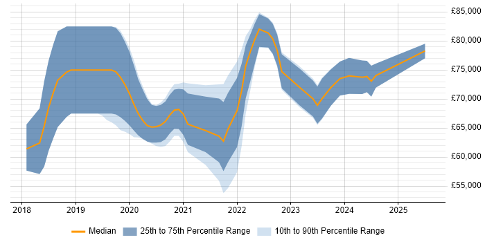 Salary distribution trend for jobs with remote work options citing Azure Cognitive Search