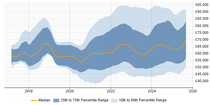 Salary distribution trend for jobs with remote work options citing Azure Data Factory Salary distribution trend for jobs with remote work options citing Azure Data Factory