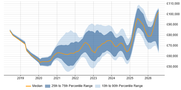 Salary distribution trend for jobs with remote/hybrid work options citing Azure Databricks