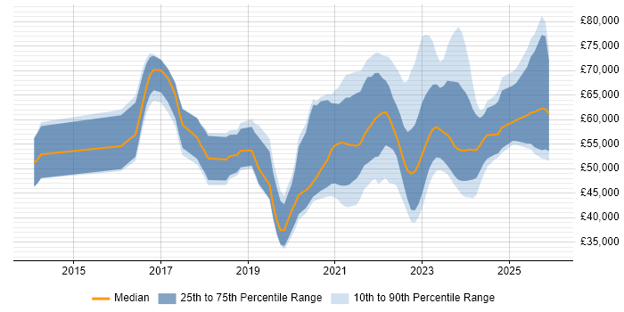Salary distribution trend for remote Azure Infrastructure Engineer job vacancies