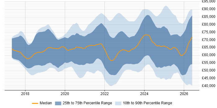 Salary distribution trend for jobs with remote/hybrid work options citing Azure Logic Apps