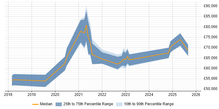 Salary distribution trend for remote Azure Security Engineer job vacancies