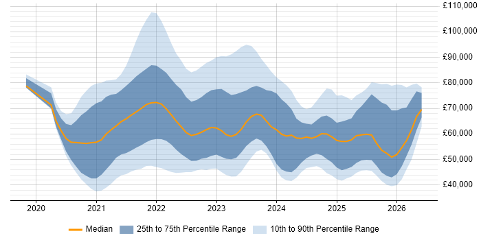 Salary distribution trend for jobs with remote/hybrid work options citing Azure Sentinel