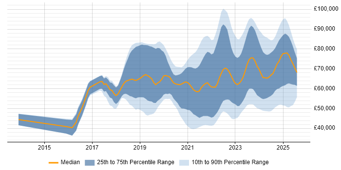 Salary distribution trend for jobs with remote work options citing Azure Service Bus