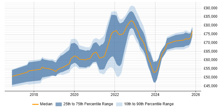 Salary distribution trend for remote Azure Software Engineer job vacancies