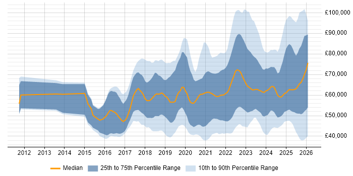 Salary distribution trend for jobs with remote/hybrid work options citing Azure SQL Database