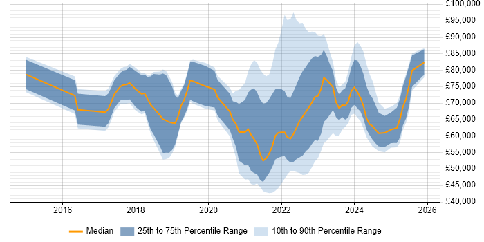 Salary distribution trend for jobs with remote/hybrid work options citing Azure Stack
