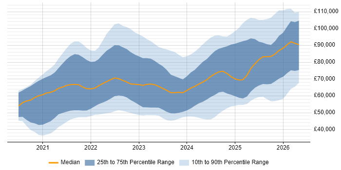 Salary distribution trend for jobs with remote/hybrid work options citing Azure Synapse Analytics
