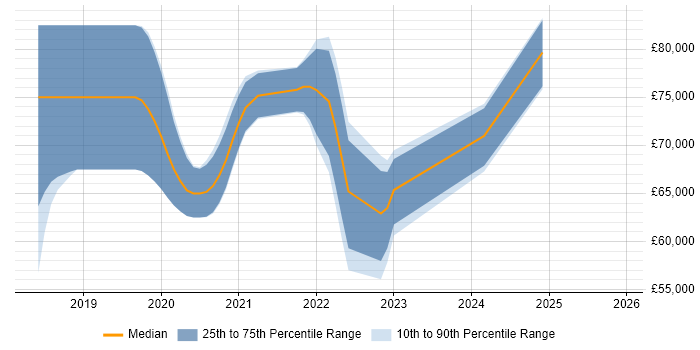 Salary distribution trend for jobs with remote/hybrid work options citing Azure WebJobs