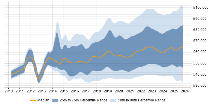 Salary distribution trend for jobs with remote/hybrid work options citing Azure