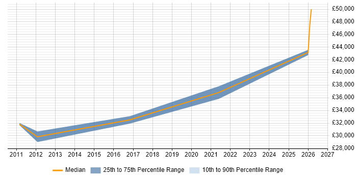 Salary distribution trend for remote B2B Sales Executive job vacancies