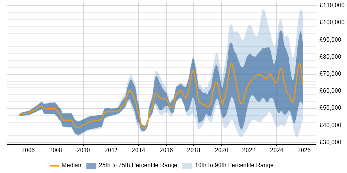 Salary distribution trend for jobs with remote/hybrid work options citing B2C