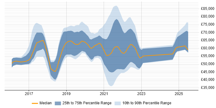 Salary distribution trend for jobs with remote work options citing Babel