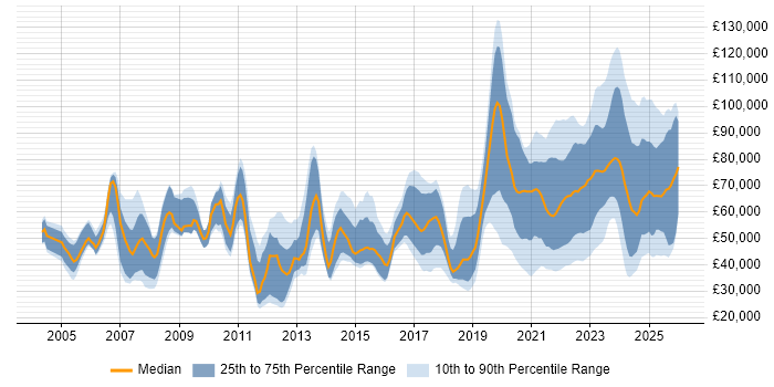 Salary distribution trend for jobs with remote/hybrid work options citing Back Office