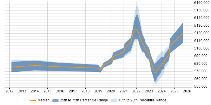 Salary distribution trend for jobs with remote/hybrid work options citing Backtesting