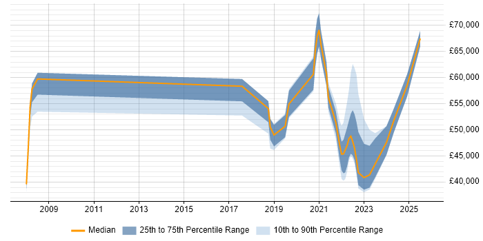 Salary distribution trend for remote Backup Engineer job vacancies