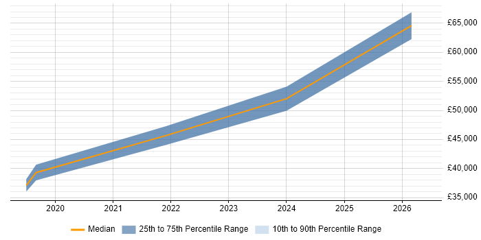 Salary distribution trend for remote Backup Infrastructure Engineer job vacancies