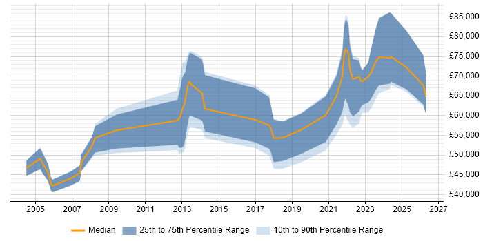 Salary distribution trend for remote Banking Business Analyst job vacancies