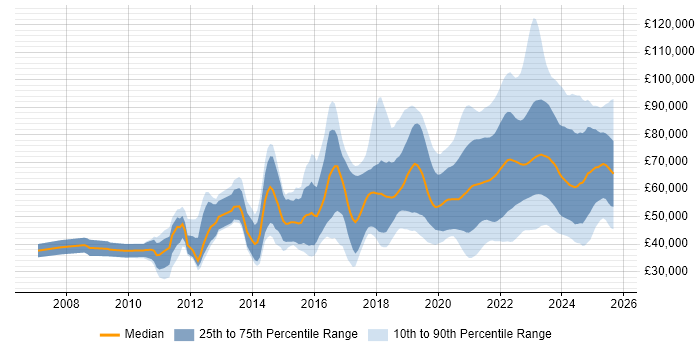 Salary distribution trend for jobs with remote work options citing Bash Salary distribution trend for jobs with remote work options citing Bash