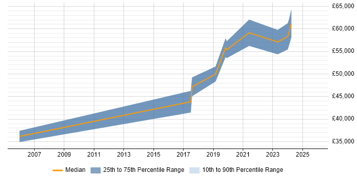 Salary distribution trend for jobs with remote/hybrid work options citing Battery Management