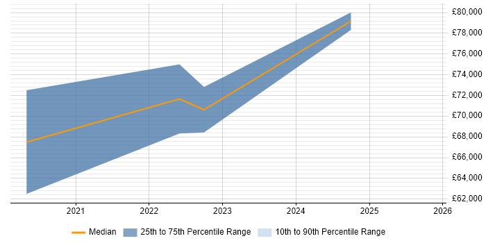 Salary distribution trend for jobs with remote/hybrid work options citing Bazel