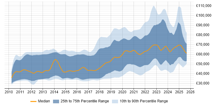 Salary distribution trend for jobs with remote work options citing BDD Salary distribution trend for jobs with remote work options citing BDD