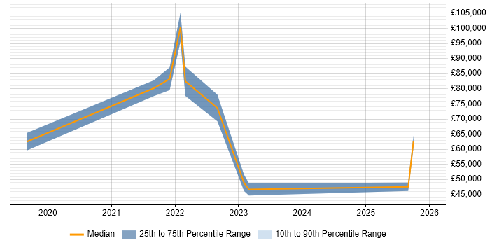 Salary distribution trend for jobs with remote/hybrid work options citing Behavioural Analysis
