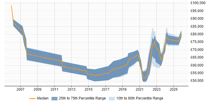 Salary distribution trend for jobs with remote/hybrid work options citing Behavioural Change