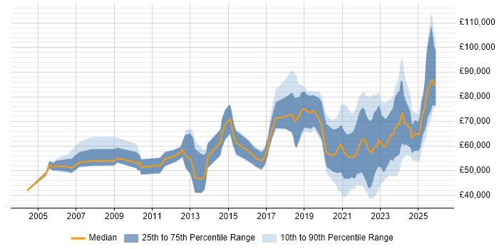 Salary distribution trend for jobs with remote/hybrid work options citing Benchmarking