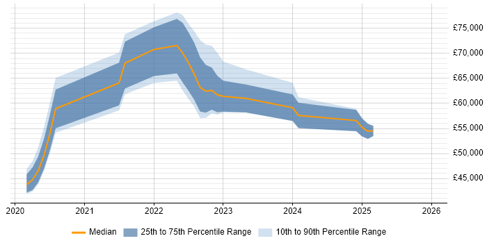 Salary distribution trend for jobs with remote/hybrid work options citing BeyondTrust