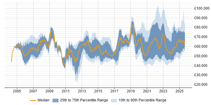 Salary distribution trend for jobs with remote work options citing BGP