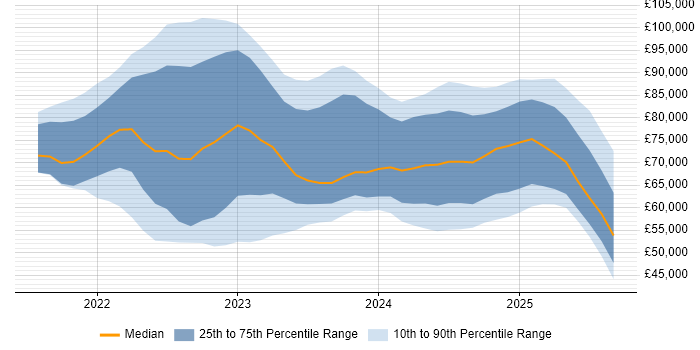 Salary distribution trend for jobs with remote work options citing Bicep