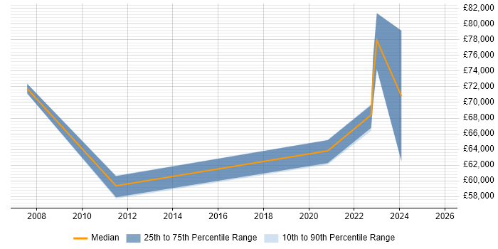 Salary distribution trend for jobs with remote/hybrid work options citing BICSI Certification