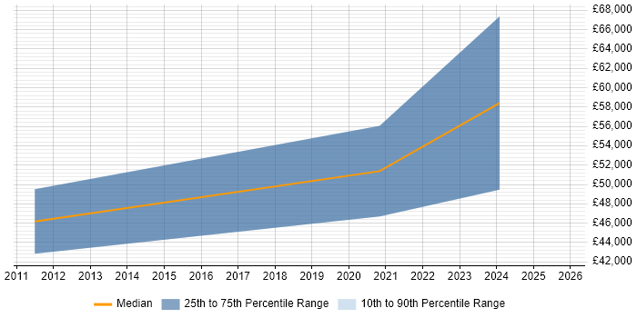 Salary distribution trend for jobs with remote/hybrid work options citing BICSI RCDD
