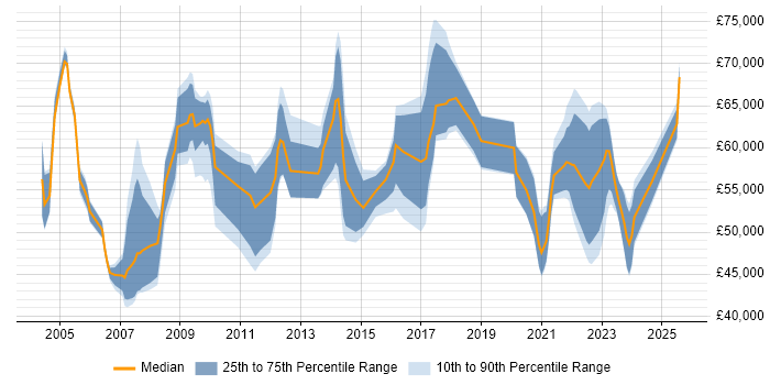 Salary distribution trend for remote Bid Manager job vacancies