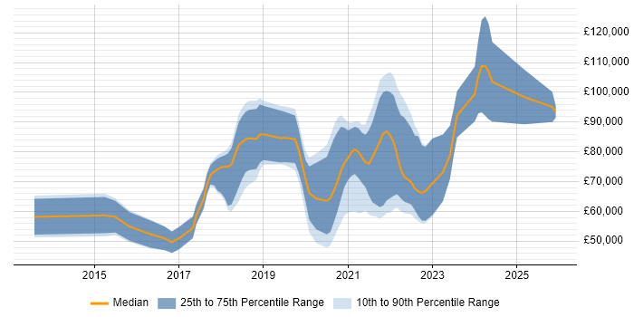 Salary distribution trend for remote Big Data Engineer job vacancies