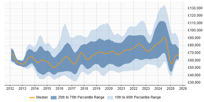 Salary distribution trend for jobs with remote work options citing Big Data