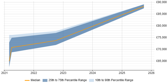 Salary distribution trend for remote BigQuery Data Engineer job vacancies