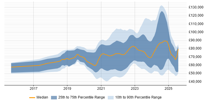 Salary distribution trend for jobs with remote work options citing BigQuery Salary distribution trend for jobs with remote work options citing BigQuery
