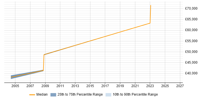 Salary distribution trend for remote Billing Developer job vacancies