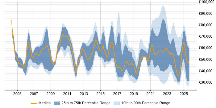 Salary distribution trend for jobs with remote work options citing Billing Salary distribution trend for jobs with remote work options citing Billing