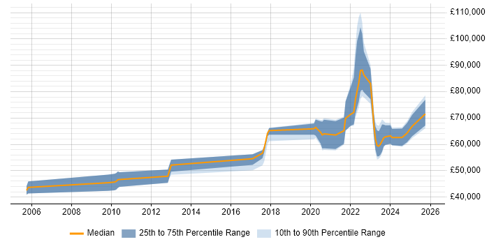 Salary distribution trend for jobs with remote/hybrid work options citing Bioinformatics